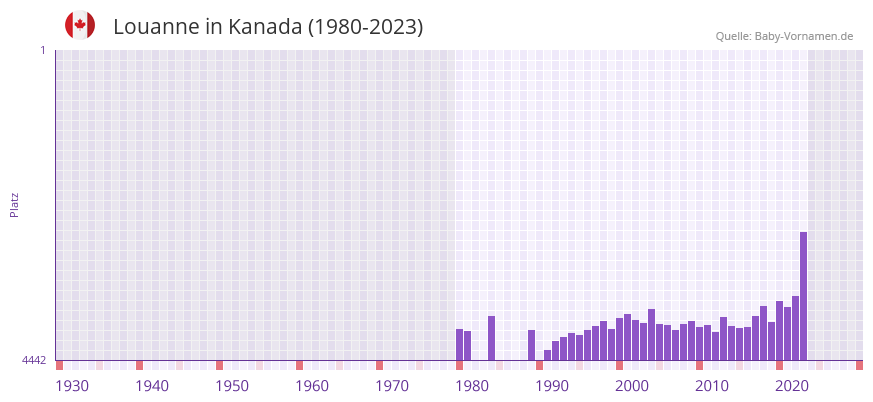Louanne in der Vornamen-Hitliste von Kanada (1980-2023)