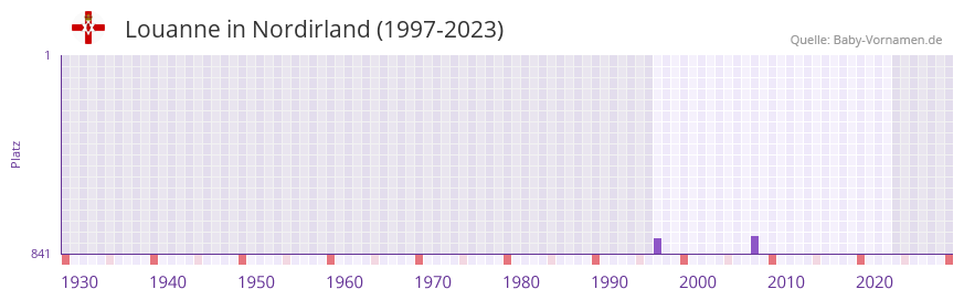 Louanne in der Vornamen-Hitliste von Nordirland (1997-2023)