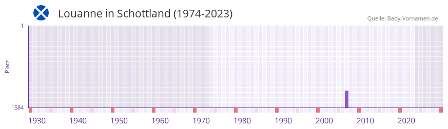 Louanne in der Vornamen-Hitliste von Schottland (1974-2023)