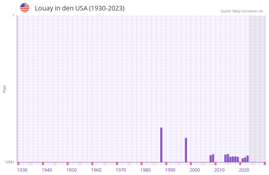 Louay in der Vornamen-Hitliste von den USA (1930-2023) Louay in der Vornamen-Hitliste von den USA (1930-2023)