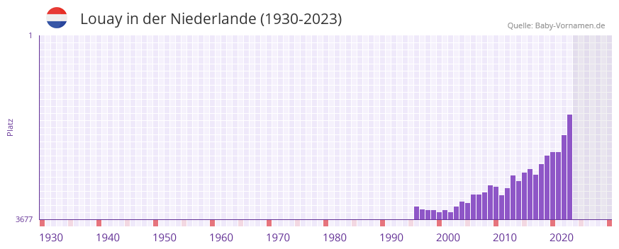 Louay in der Vornamen-Hitliste von der Niederlande (1930-2023) Louay in der Vornamen-Hitliste von der Niederlande (1930-2023)