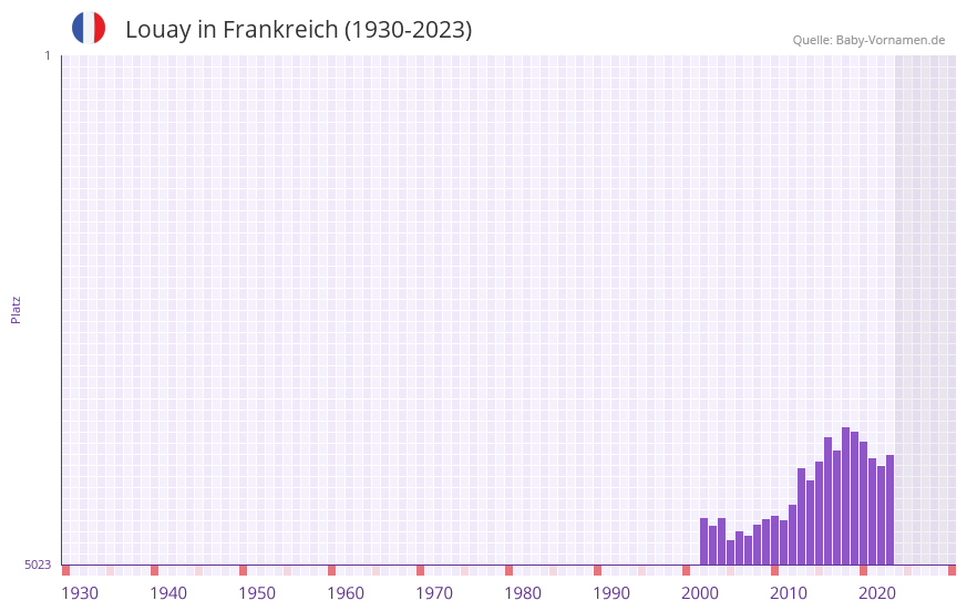 Louay in der Vornamen-Hitliste von Frankreich (1930-2023) Louay in der Vornamen-Hitliste von Frankreich (1930-2023)