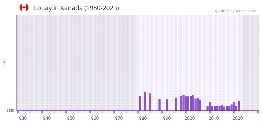 Louay in der Vornamen-Hitliste von Kanada (1980-2023) Louay in der Vornamen-Hitliste von Kanada (1980-2023)