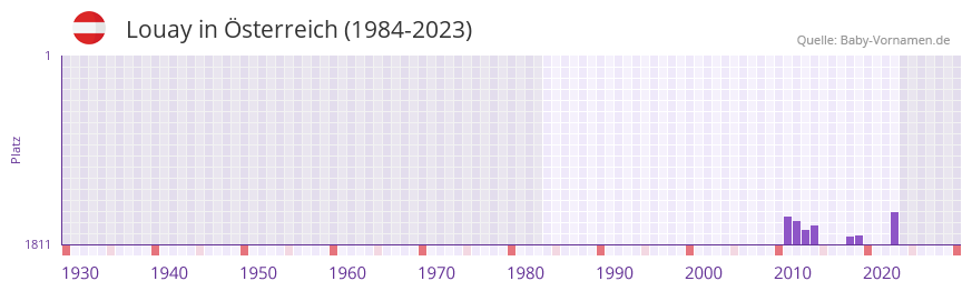 Louay in der Vornamen-Hitliste von Österreich (1984-2023) Louay in der Vornamen-Hitliste von Österreich (1984-2023)