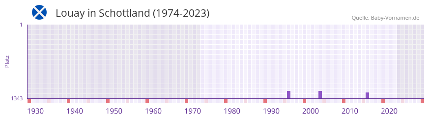 Louay in der Vornamen-Hitliste von Schottland (1974-2023) Louay in der Vornamen-Hitliste von Schottland (1974-2023)