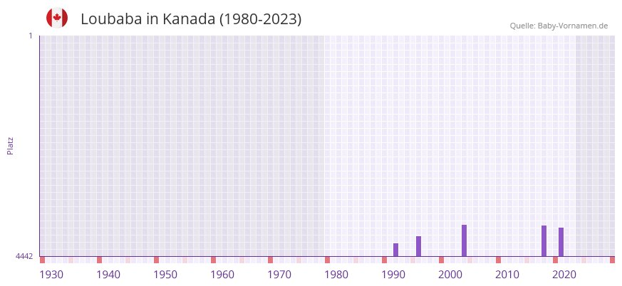 Loubaba in der Vornamen-Hitliste von Kanada (1980-2023)
