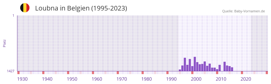 Loubna in der Vornamen-Hitliste von Belgien (1995-2023)