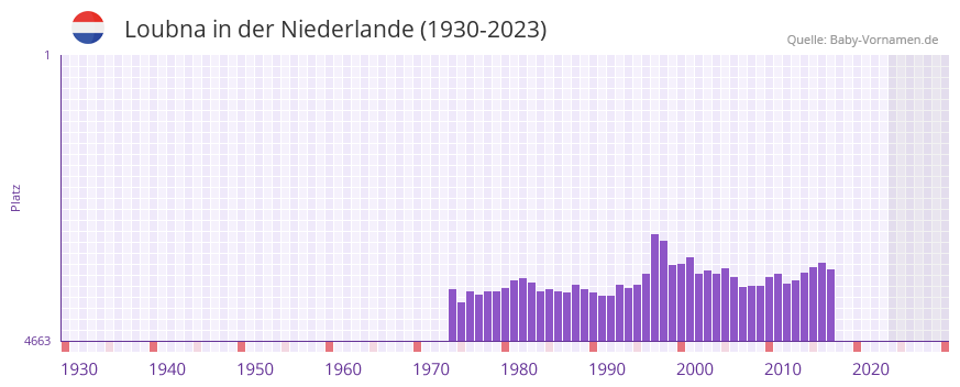 Loubna in der Vornamen-Hitliste von der Niederlande (1930-2023)
