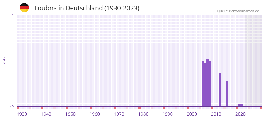 Loubna in der Vornamen-Hitliste von Deutschland (1930-2023)