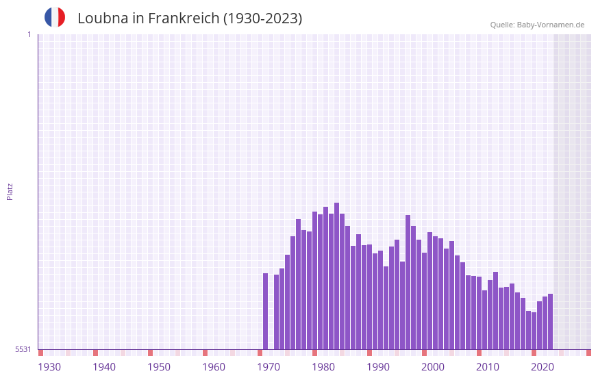 Loubna in der Vornamen-Hitliste von Frankreich (1930-2023)