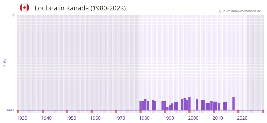 Loubna in der Vornamen-Hitliste von Kanada (1980-2023)