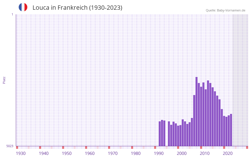 Louca in der Vornamen-Hitliste von Frankreich (1930-2023)