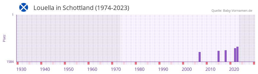 Louella in der Vornamen-Hitliste von Schottland (1974-2023)