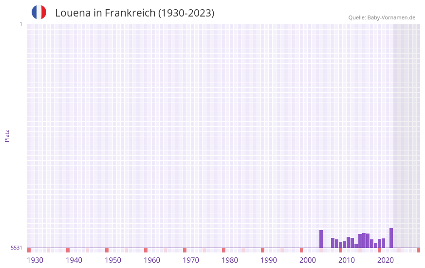 Louena in der Vornamen-Hitliste von Frankreich (1930-2023) Louena in der Vornamen-Hitliste von Frankreich (1930-2023)