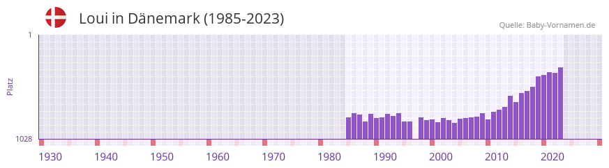Loui in der Vornamen-Hitliste von Dnemark (1985-2023)