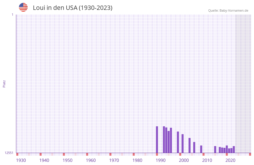 Loui in der Vornamen-Hitliste von den USA (1930-2023)