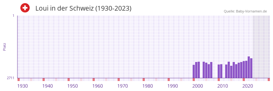 Loui in der Vornamen-Hitliste von der Schweiz (1930-2023)