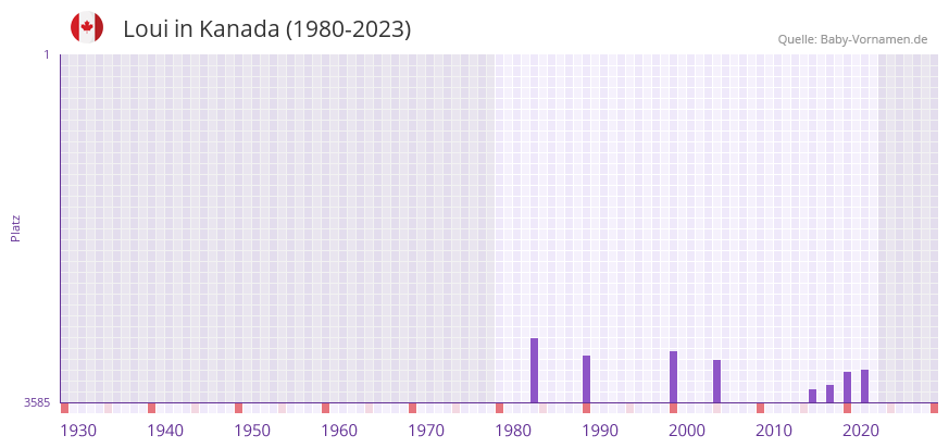 Loui in der Vornamen-Hitliste von Kanada (1980-2023)