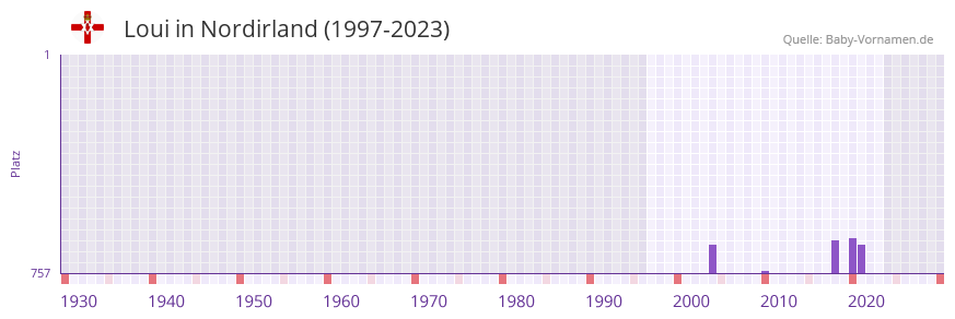 Loui in der Vornamen-Hitliste von Nordirland (1997-2023)