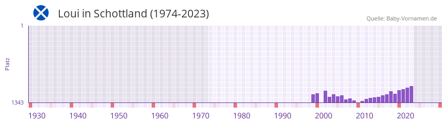 Loui in der Vornamen-Hitliste von Schottland (1974-2023)