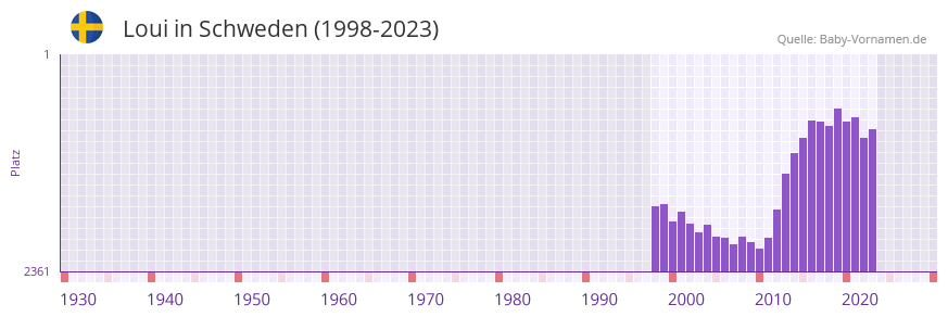 Loui in der Vornamen-Hitliste von Schweden (1998-2023)