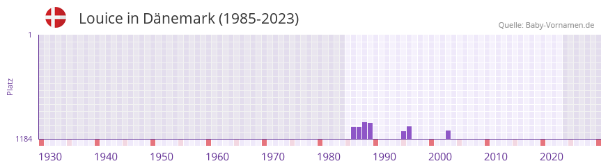 Louice in der Vornamen-Hitliste von Dnemark (1985-2023)