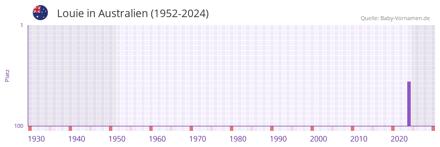 Louie in der Vornamen-Hitliste von Australien (1952-2024)
