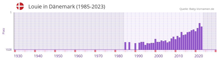 Louie in der Vornamen-Hitliste von Dnemark (1985-2023)