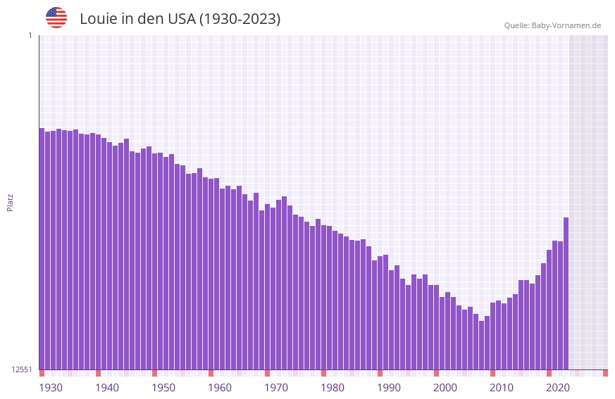 Louie in der Vornamen-Hitliste von den USA (1930-2023)