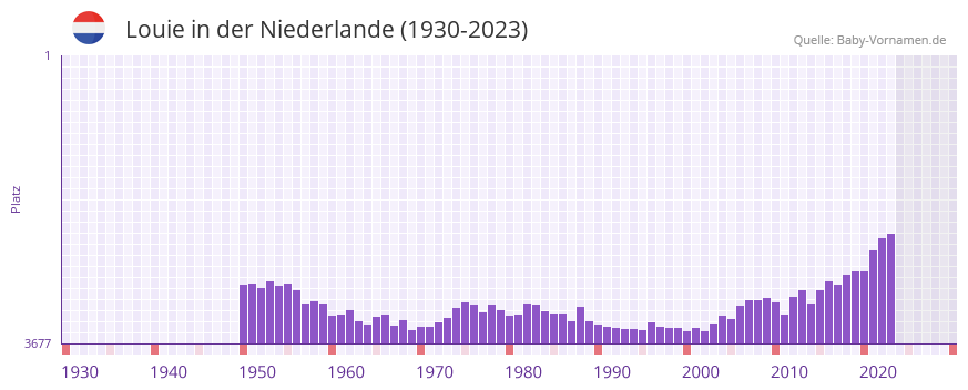 Louie in der Vornamen-Hitliste von der Niederlande (1930-2023)