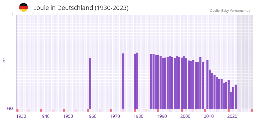 Louie in der Vornamen-Hitliste von Deutschland (1930-2023)