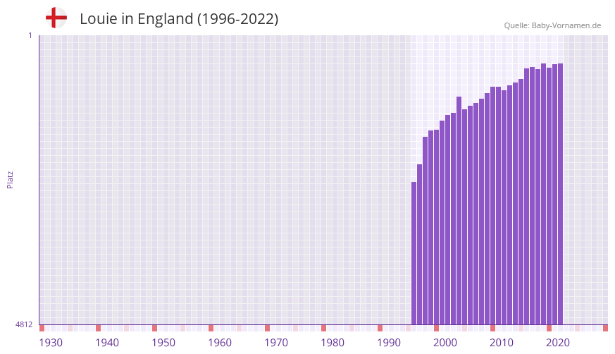Louie in der Vornamen-Hitliste von England (1996-2022)