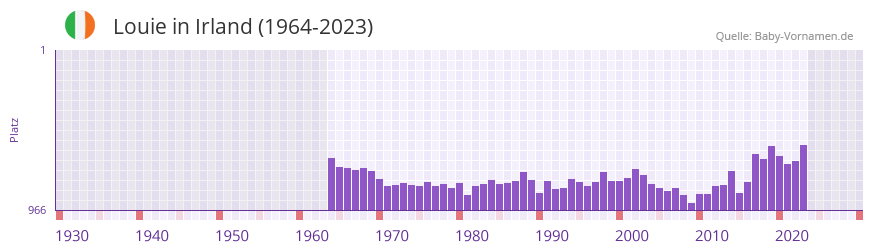 Louie in der Vornamen-Hitliste von Irland (1964-2023)