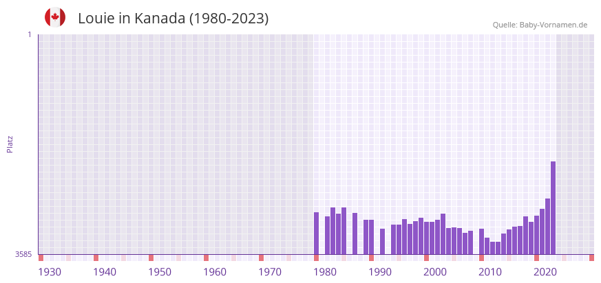 Louie in der Vornamen-Hitliste von Kanada (1980-2023)
