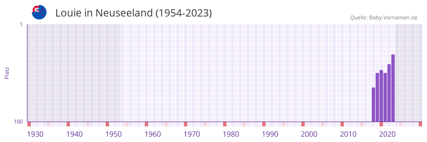 Louie in der Vornamen-Hitliste von Neuseeland (1954-2023)