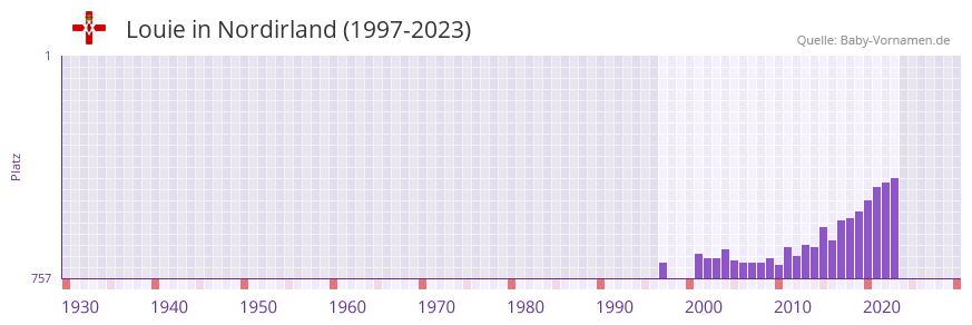 Louie in der Vornamen-Hitliste von Nordirland (1997-2023)
