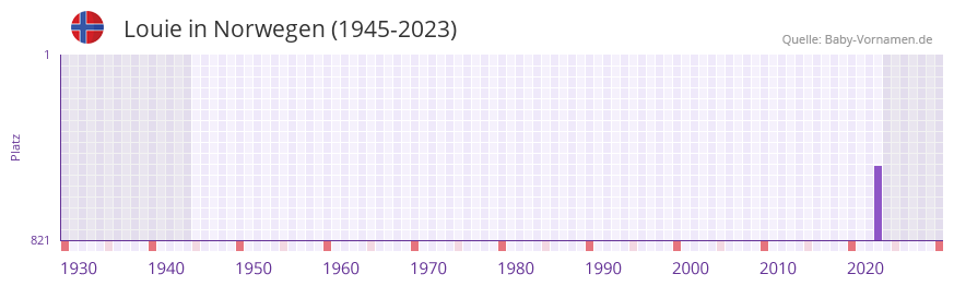 Louie in der Vornamen-Hitliste von Norwegen (1945-2023)