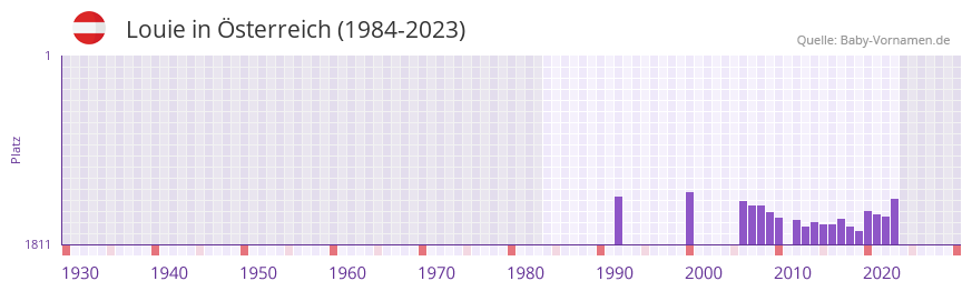 Louie in der Vornamen-Hitliste von sterreich (1984-2023)