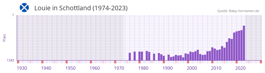 Louie in der Vornamen-Hitliste von Schottland (1974-2023)