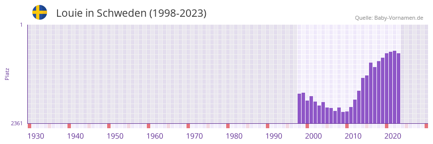Louie in der Vornamen-Hitliste von Schweden (1998-2023)
