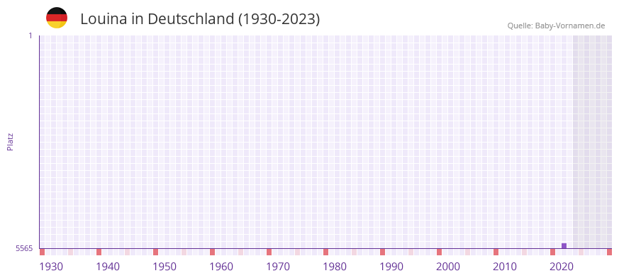 Louina in der Vornamen-Hitliste von Deutschland (1930-2023) Louina in der Vornamen-Hitliste von Deutschland (1930-2023)