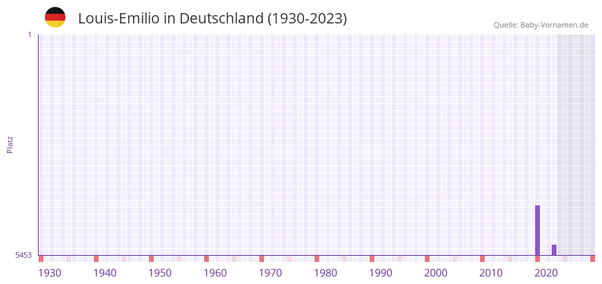 Louis-Emilio in der Vornamen-Hitliste von Deutschland (1930-2023)