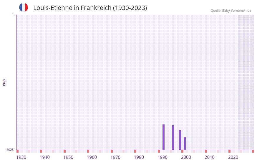 Louis-Etienne in der Vornamen-Hitliste von Frankreich (1930-2023)