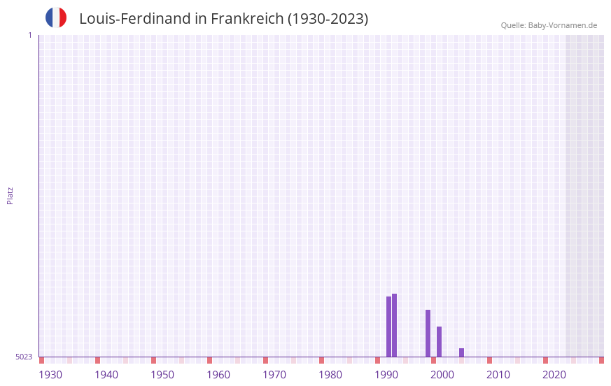 Louis-Ferdinand in der Vornamen-Hitliste von Frankreich (1930-2023)