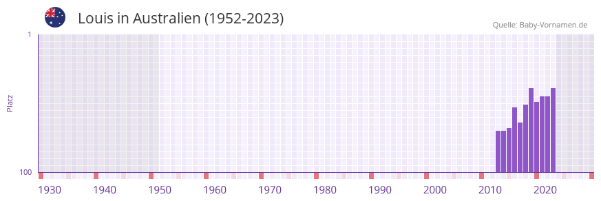 Louis in der Vornamen-Hitliste von Australien (1952-2023)