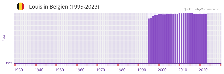 Louis in der Vornamen-Hitliste von Belgien (1995-2023)