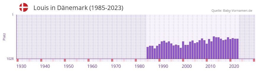 Louis in der Vornamen-Hitliste von Dnemark (1985-2023)