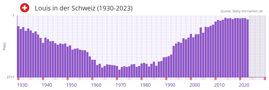 Louis in der Vornamen-Hitliste von der Schweiz (1930-2023)