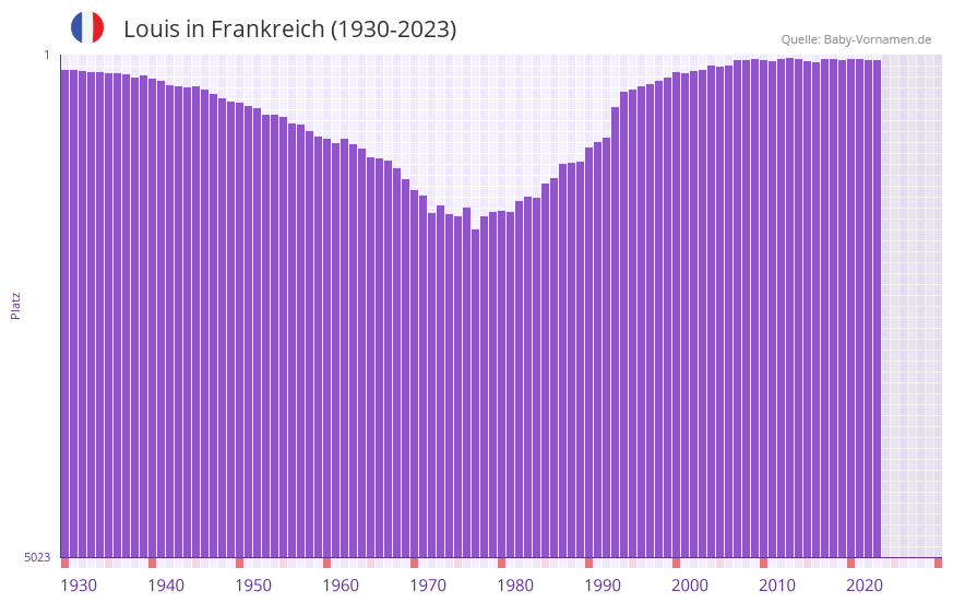 Louis in der Vornamen-Hitliste von Frankreich (1930-2023)