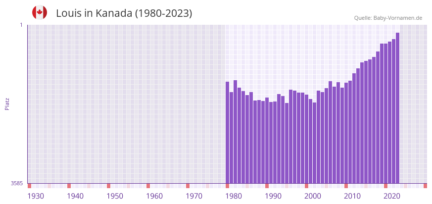 Louis in der Vornamen-Hitliste von Kanada (1980-2023)